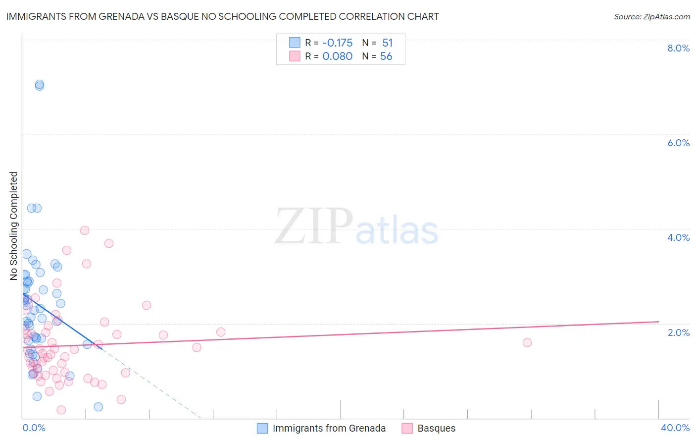 Immigrants from Grenada vs Basque No Schooling Completed
