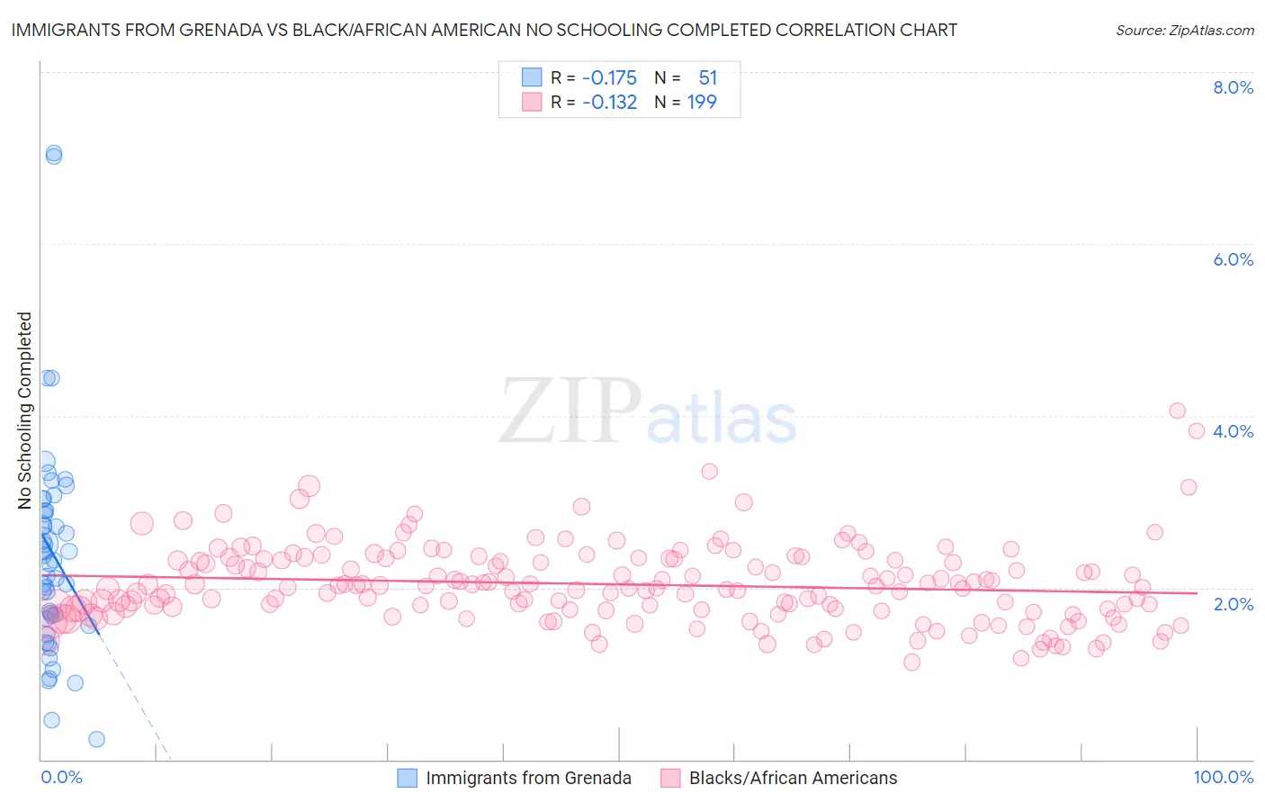 Immigrants from Grenada vs Black/African American No Schooling Completed