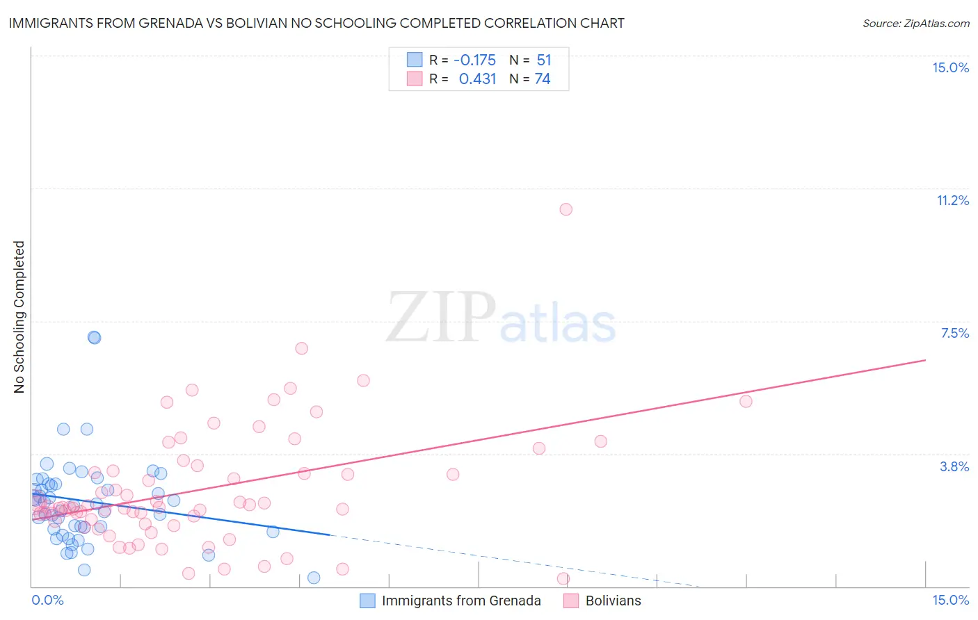 Immigrants from Grenada vs Bolivian No Schooling Completed