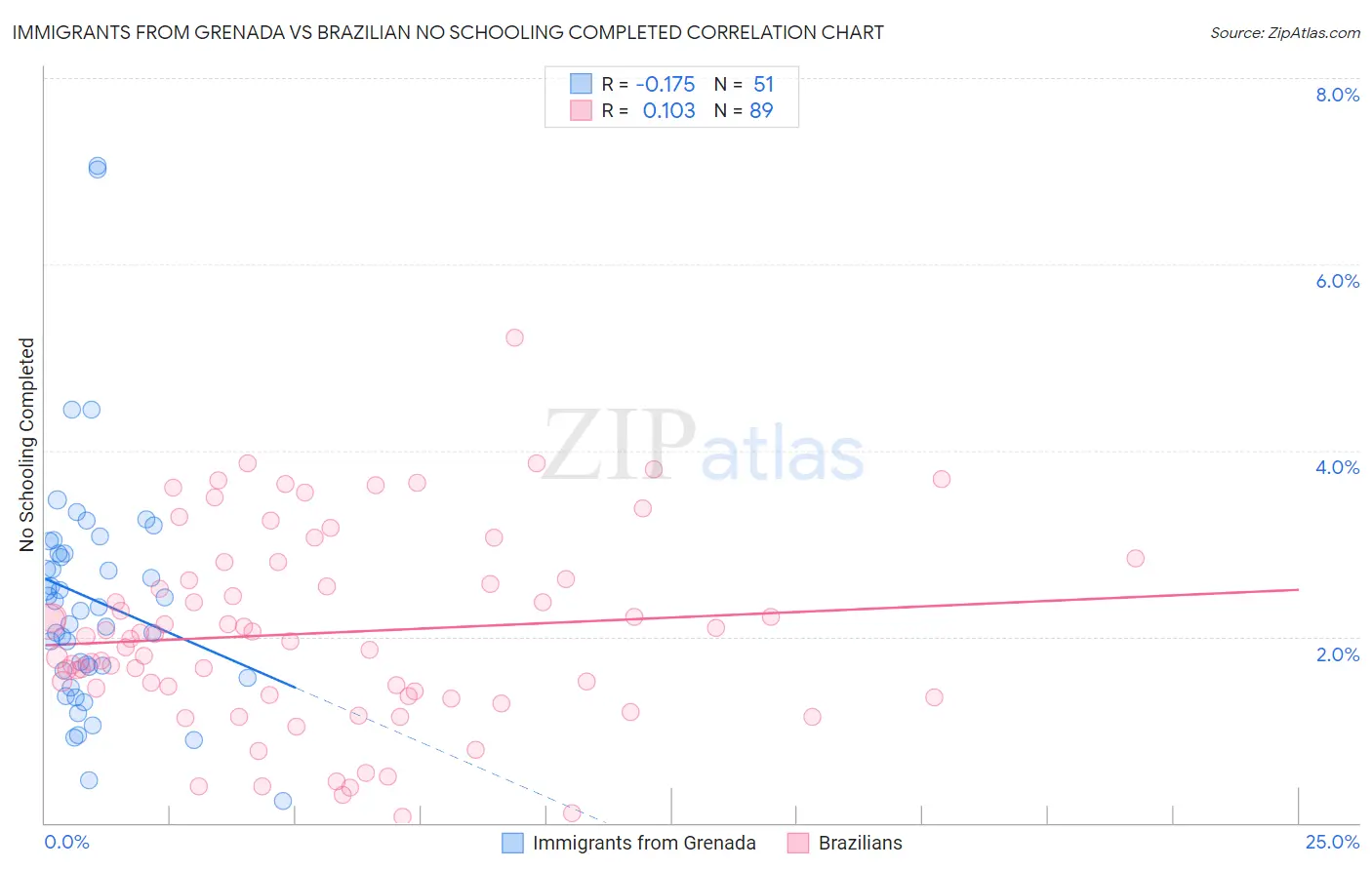 Immigrants from Grenada vs Brazilian No Schooling Completed