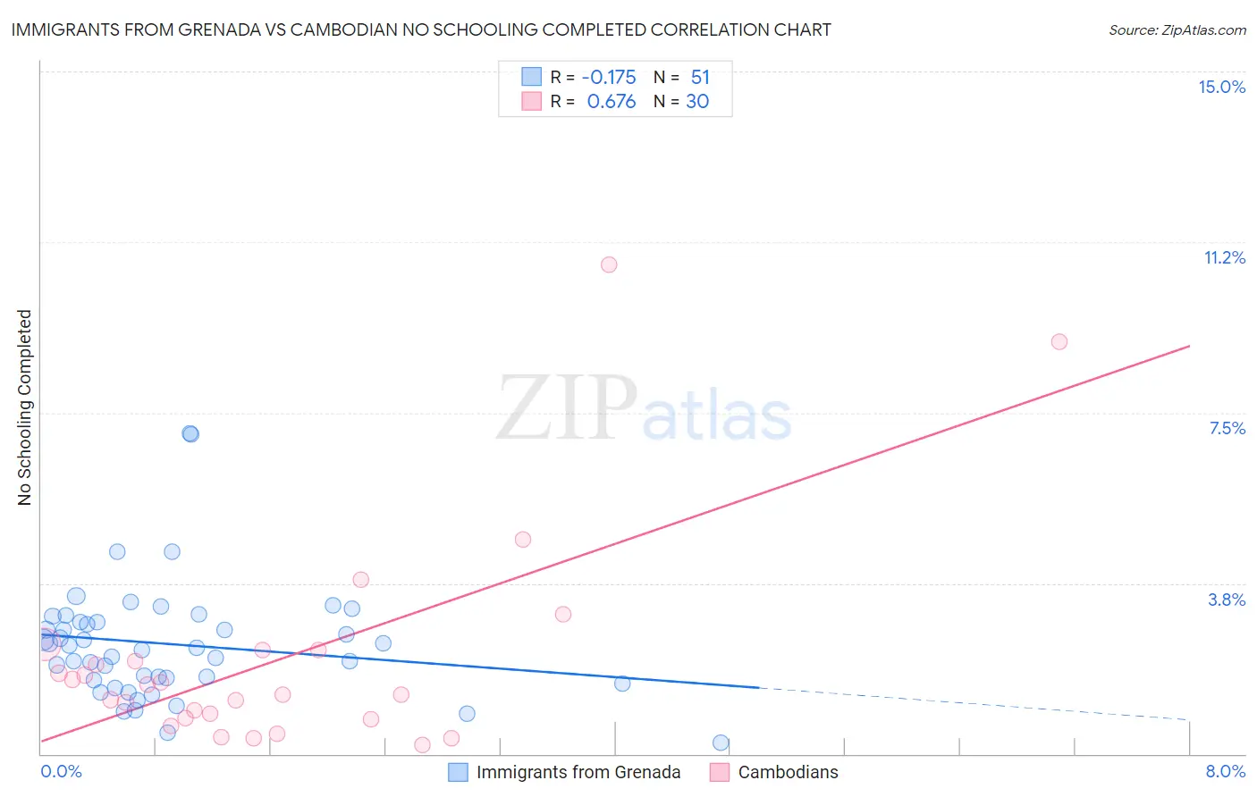 Immigrants from Grenada vs Cambodian No Schooling Completed