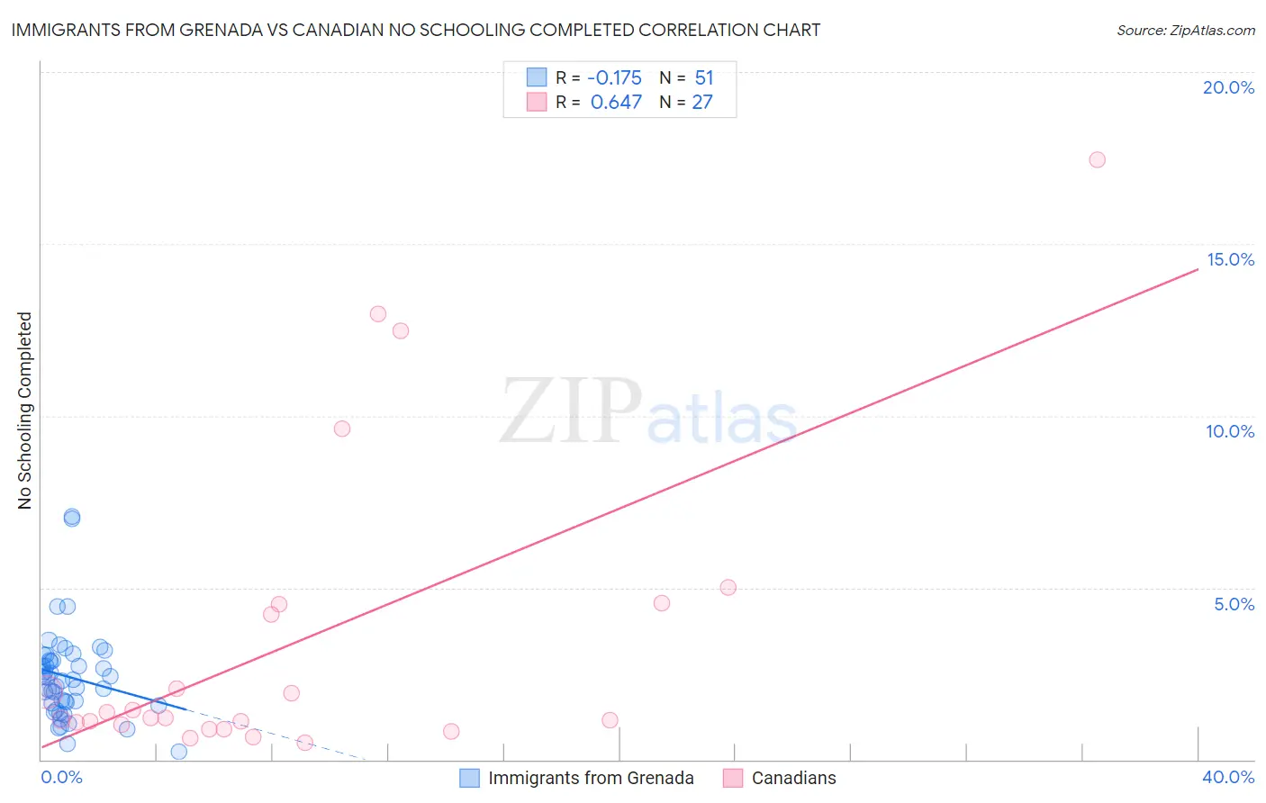 Immigrants from Grenada vs Canadian No Schooling Completed