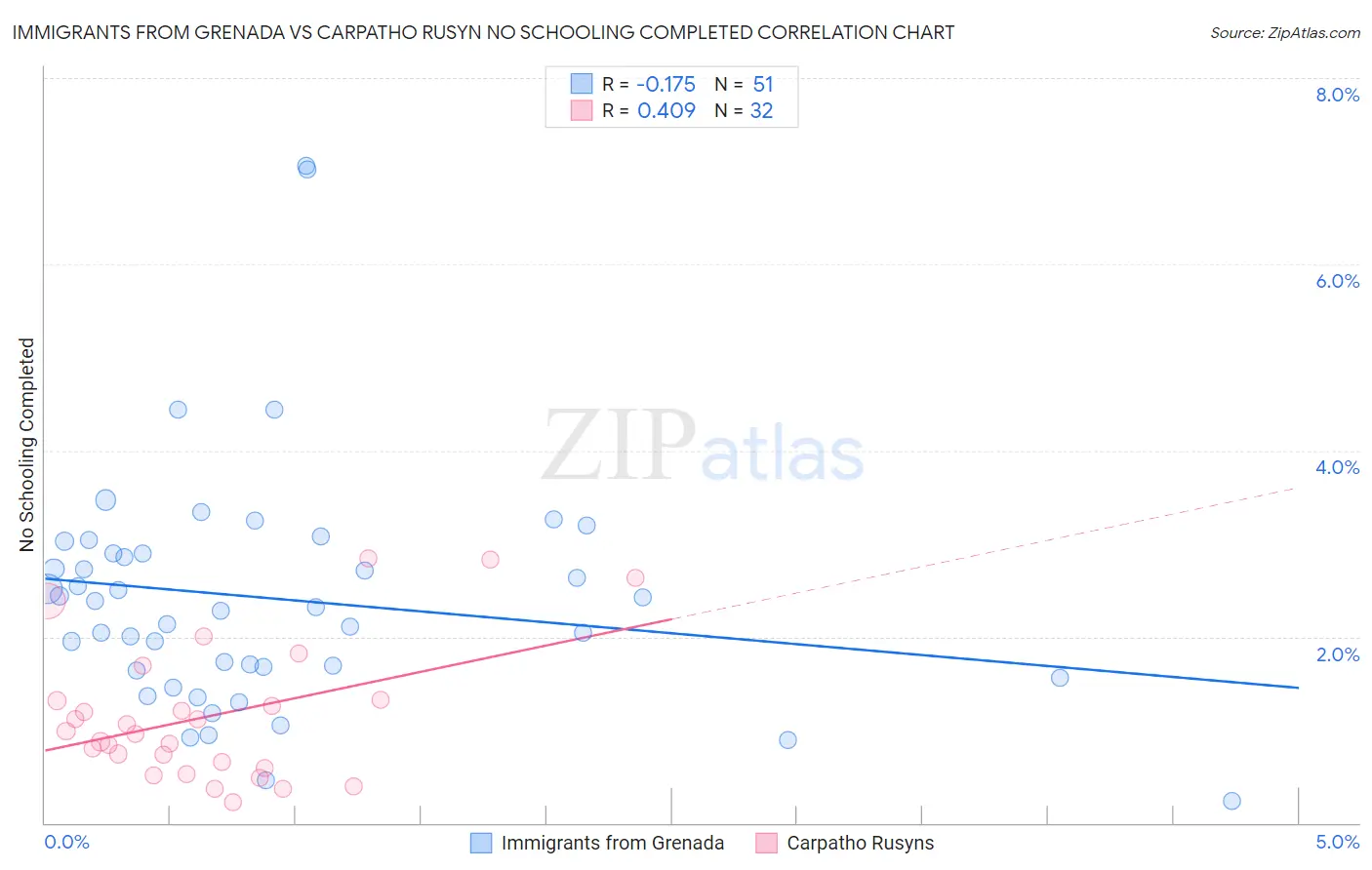 Immigrants from Grenada vs Carpatho Rusyn No Schooling Completed