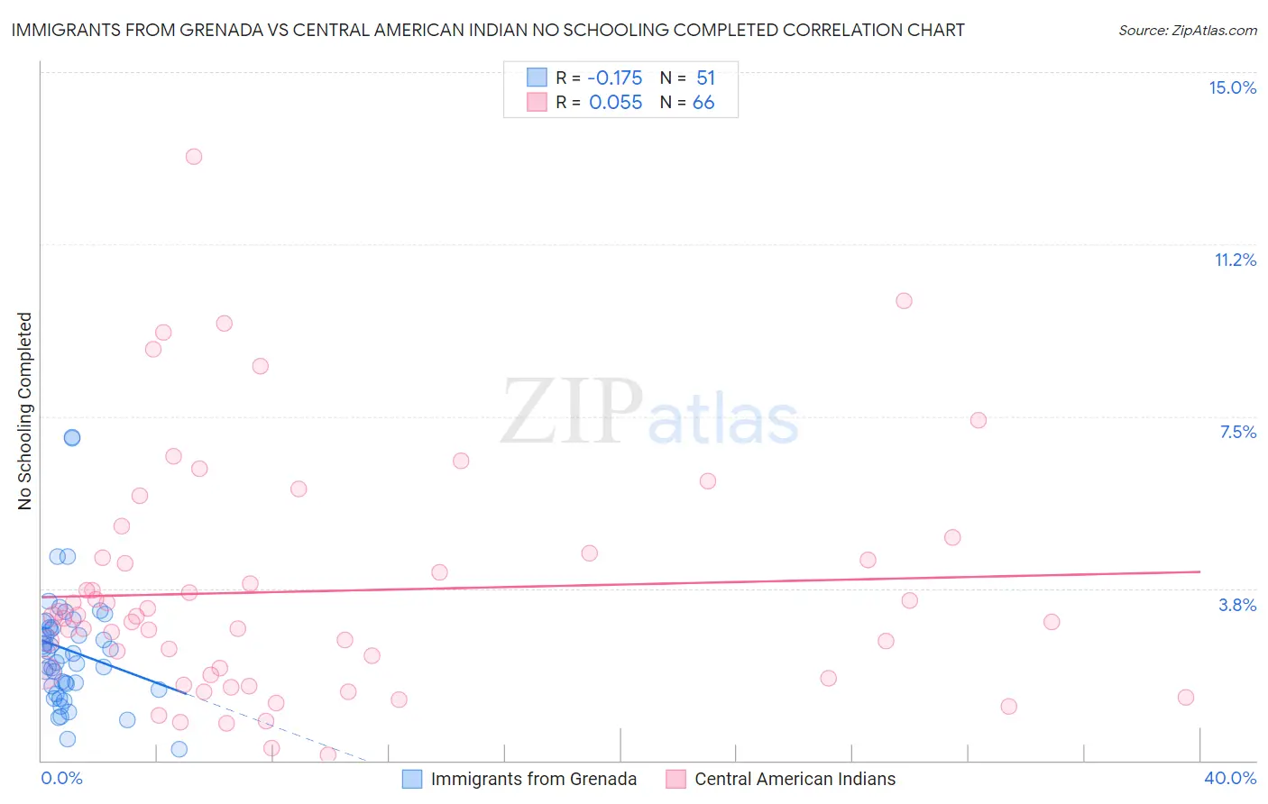 Immigrants from Grenada vs Central American Indian No Schooling Completed
