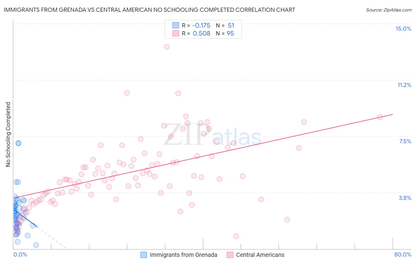 Immigrants from Grenada vs Central American No Schooling Completed
