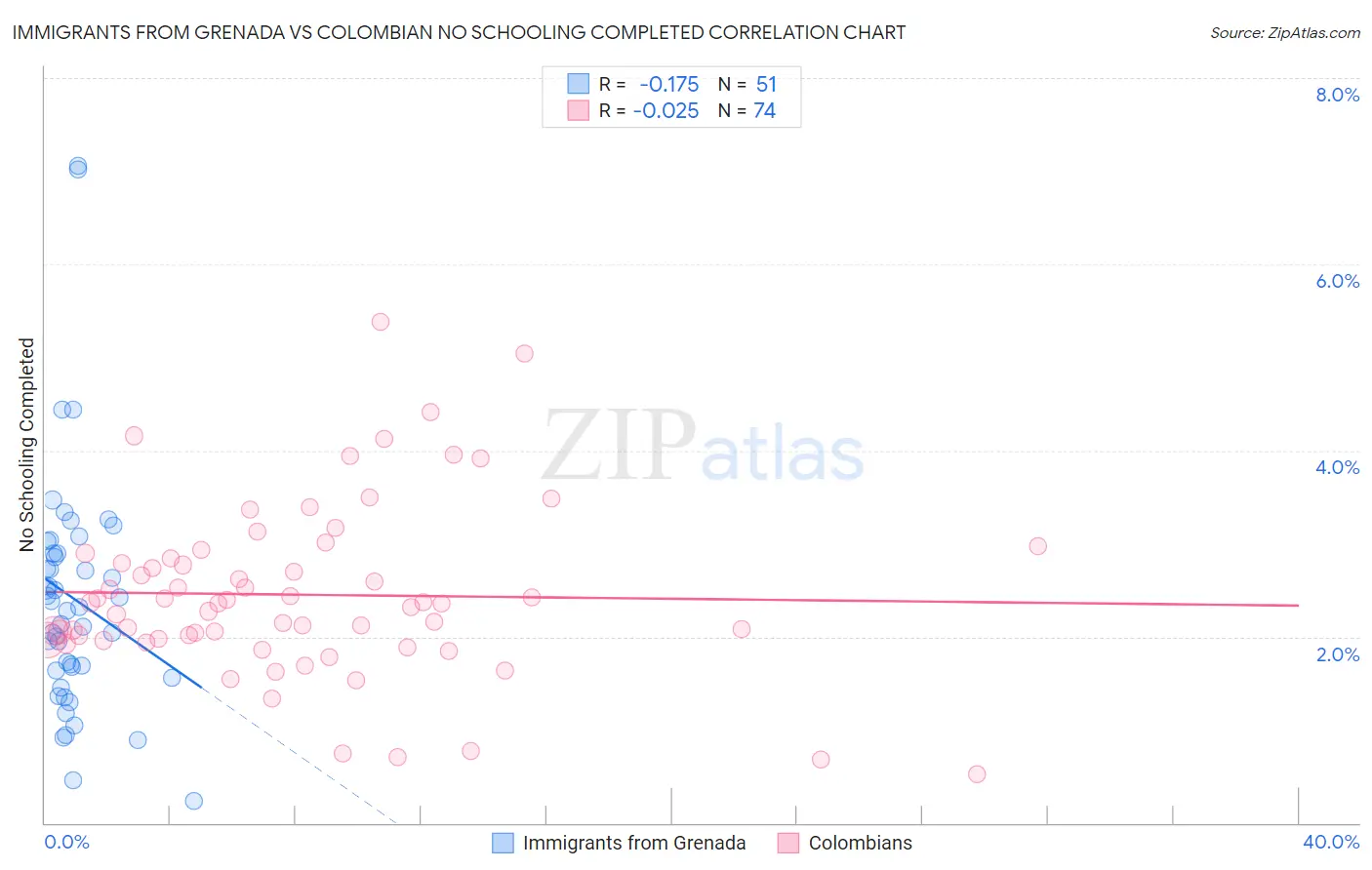 Immigrants from Grenada vs Colombian No Schooling Completed