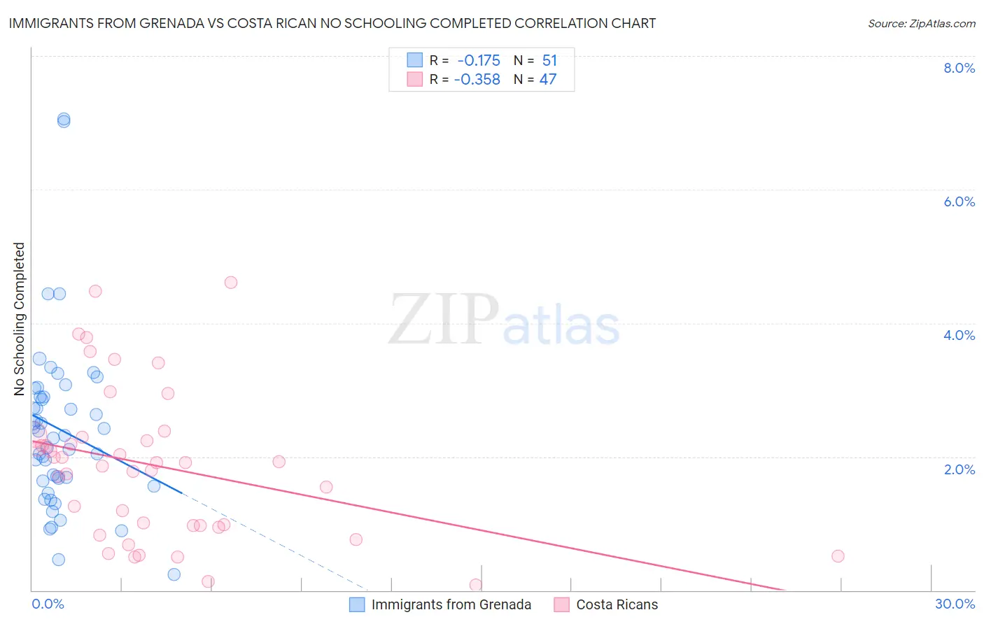 Immigrants from Grenada vs Costa Rican No Schooling Completed
