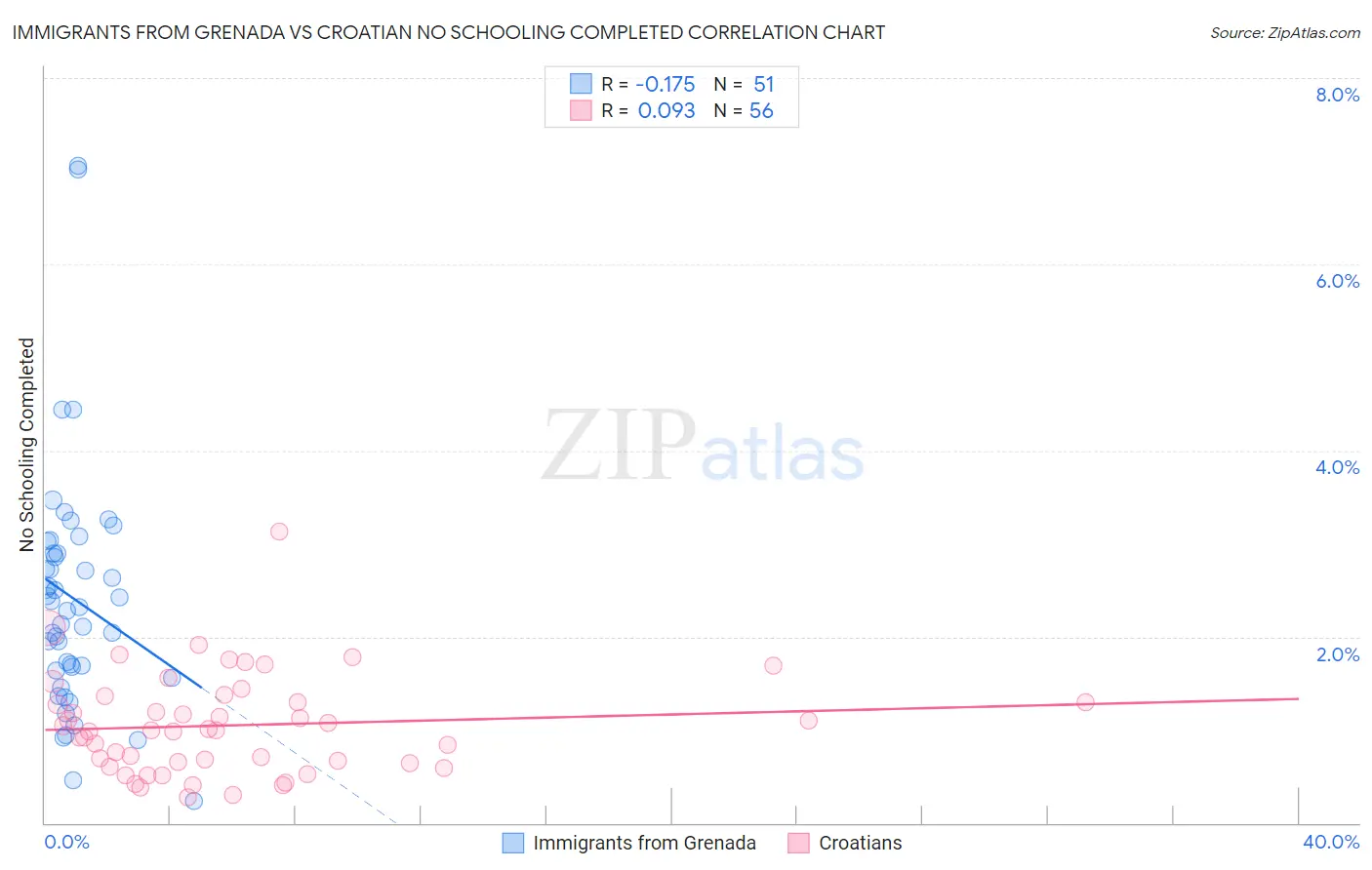 Immigrants from Grenada vs Croatian No Schooling Completed