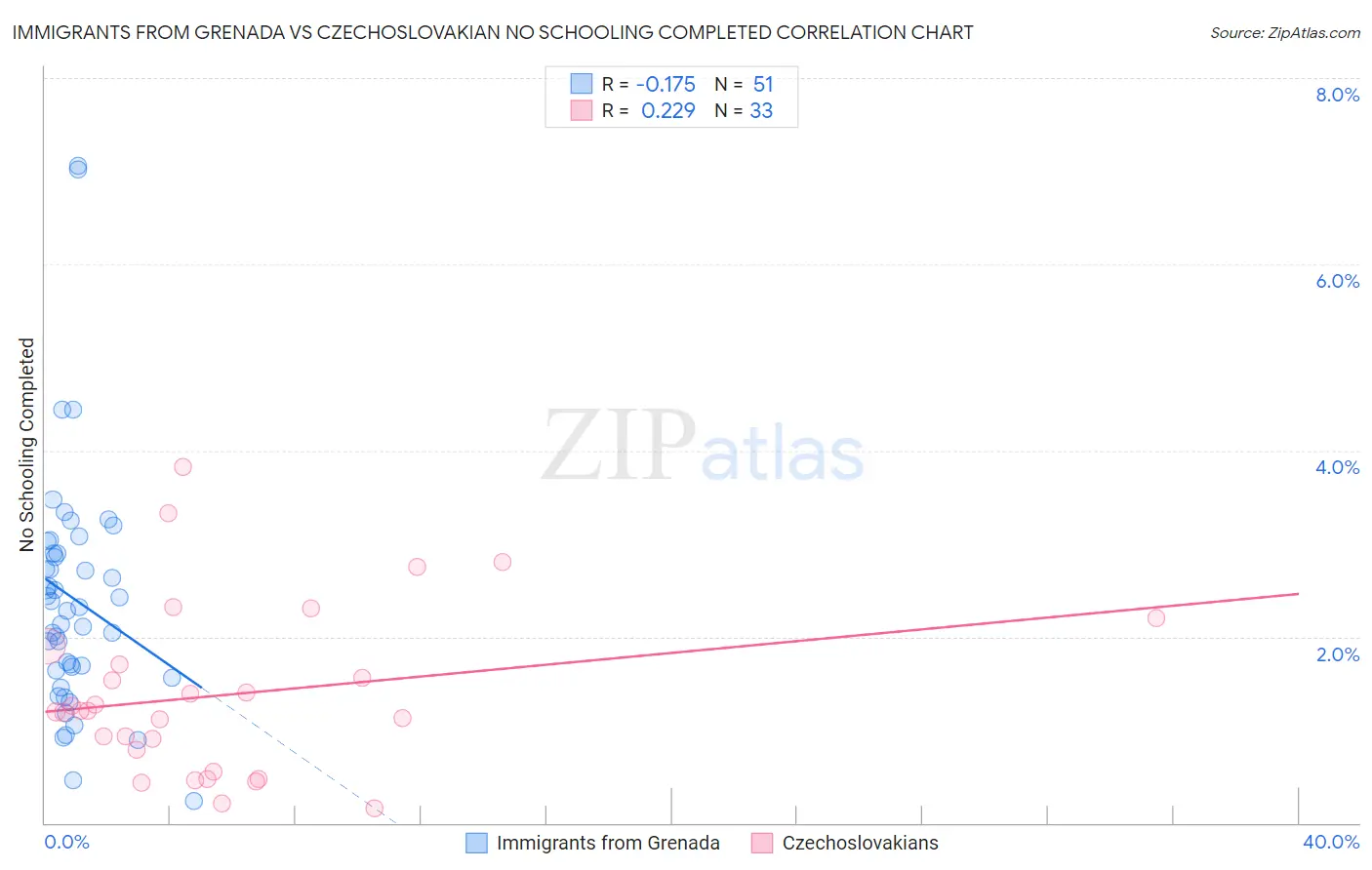 Immigrants from Grenada vs Czechoslovakian No Schooling Completed