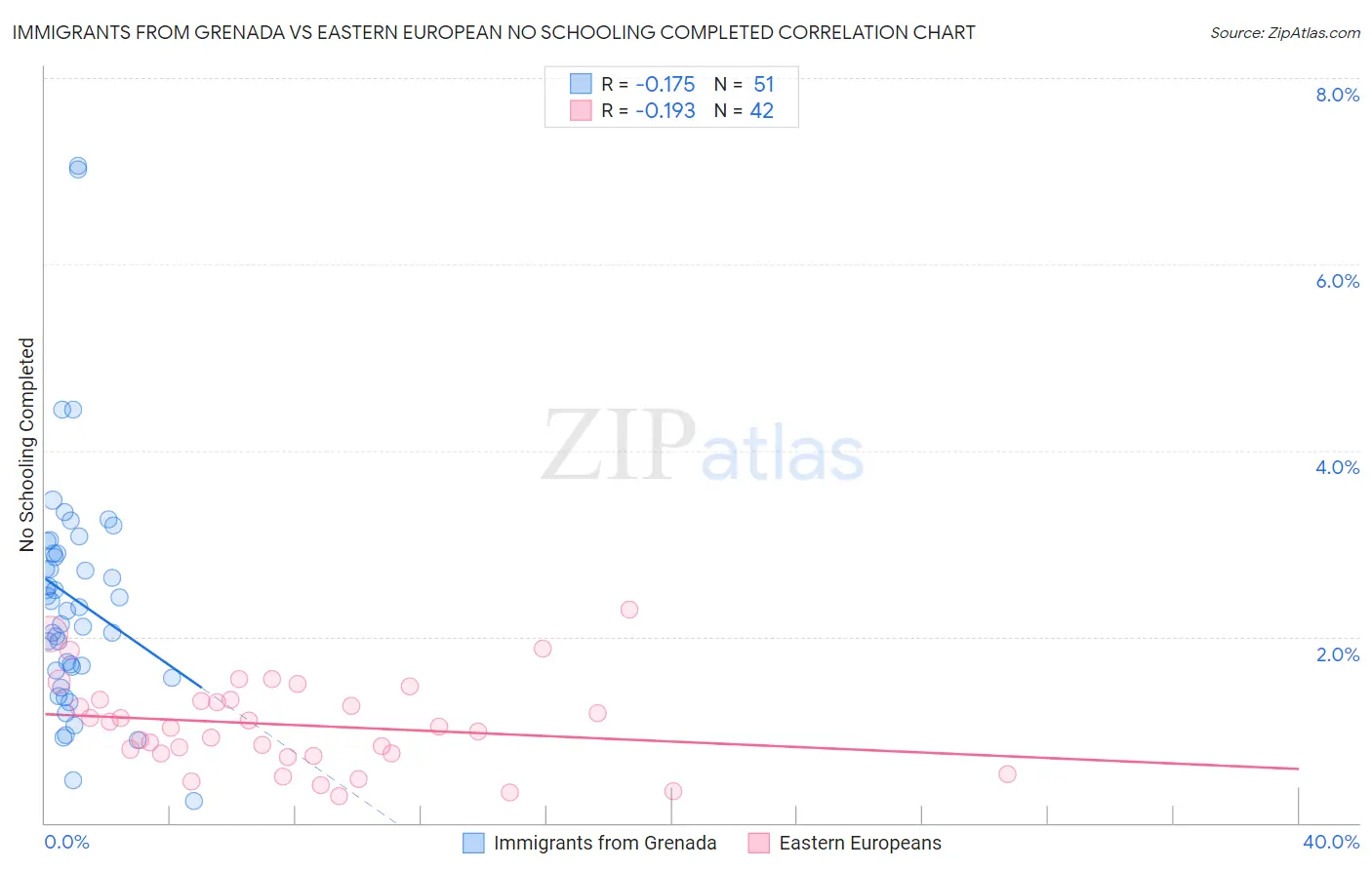 Immigrants from Grenada vs Eastern European No Schooling Completed