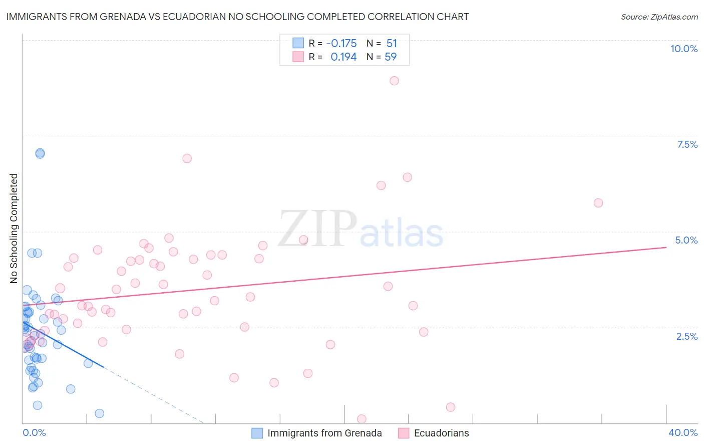 Immigrants from Grenada vs Ecuadorian No Schooling Completed