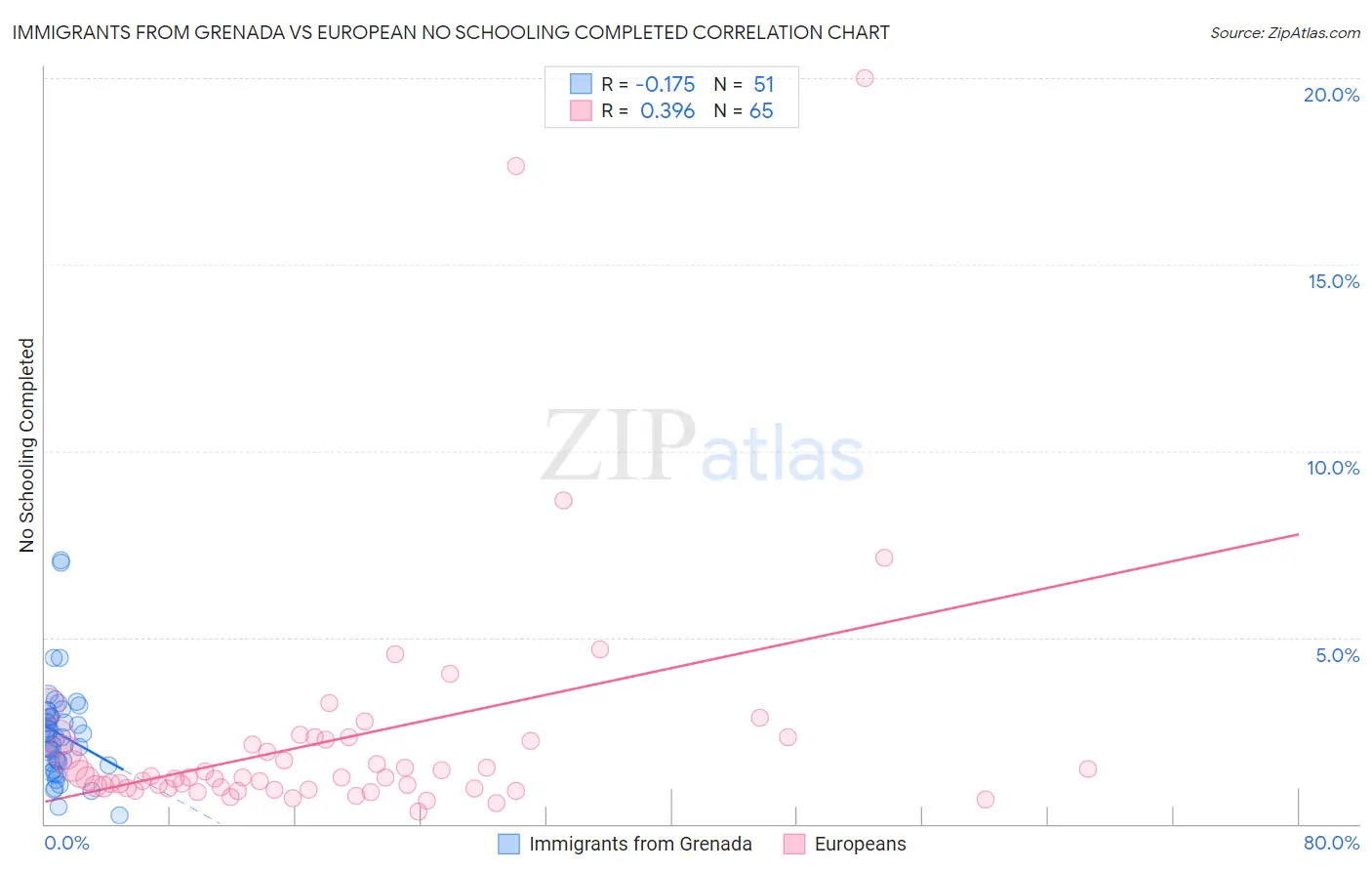 Immigrants from Grenada vs European No Schooling Completed