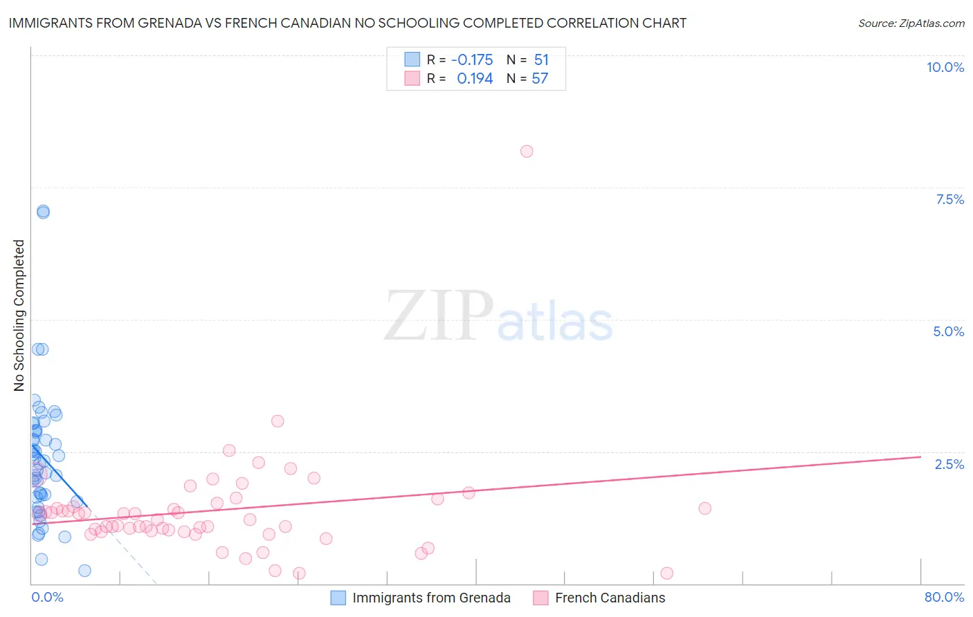 Immigrants from Grenada vs French Canadian No Schooling Completed