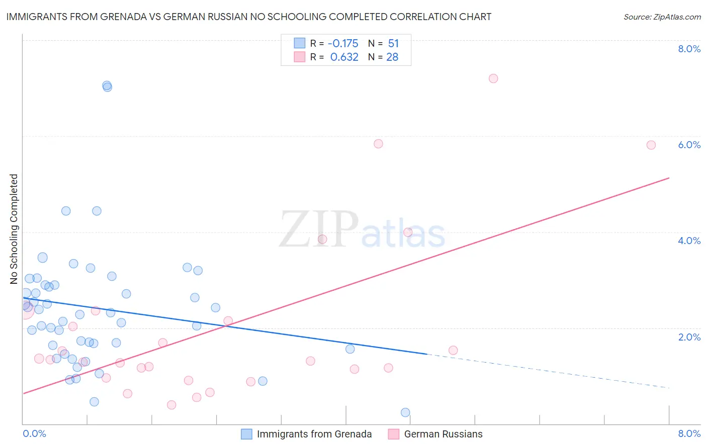 Immigrants from Grenada vs German Russian No Schooling Completed
