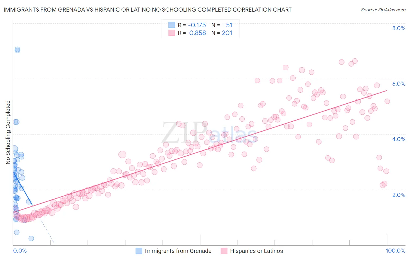 Immigrants from Grenada vs Hispanic or Latino No Schooling Completed