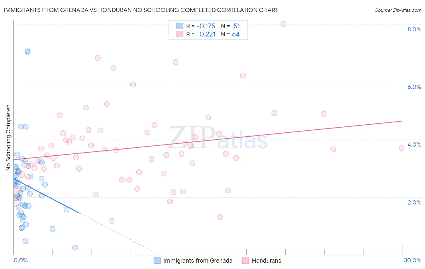 Immigrants from Grenada vs Honduran No Schooling Completed