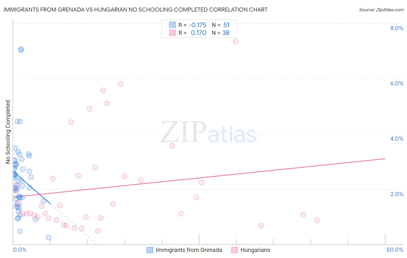 Immigrants from Grenada vs Hungarian No Schooling Completed