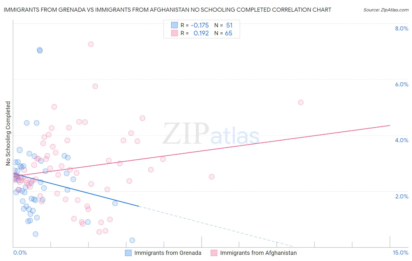 Immigrants from Grenada vs Immigrants from Afghanistan No Schooling Completed