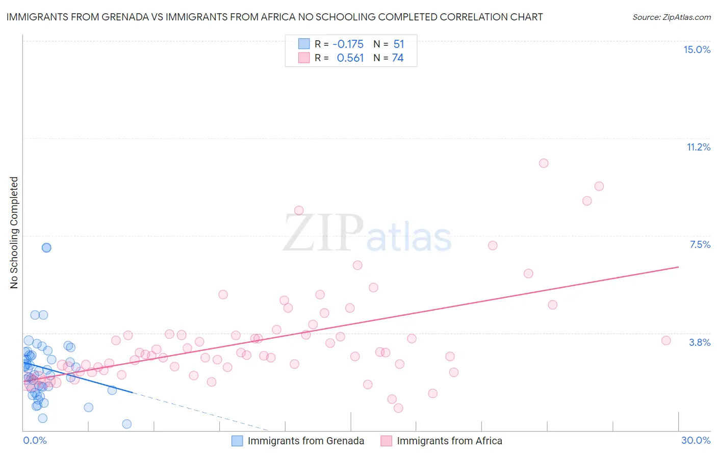 Immigrants from Grenada vs Immigrants from Africa No Schooling Completed