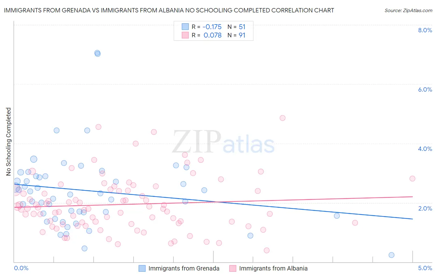 Immigrants from Grenada vs Immigrants from Albania No Schooling Completed