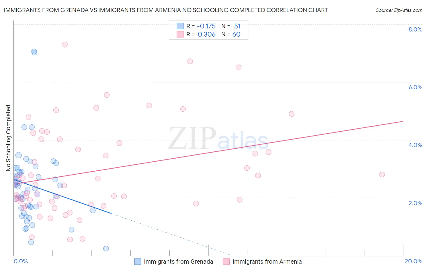 Immigrants from Grenada vs Immigrants from Armenia No Schooling Completed