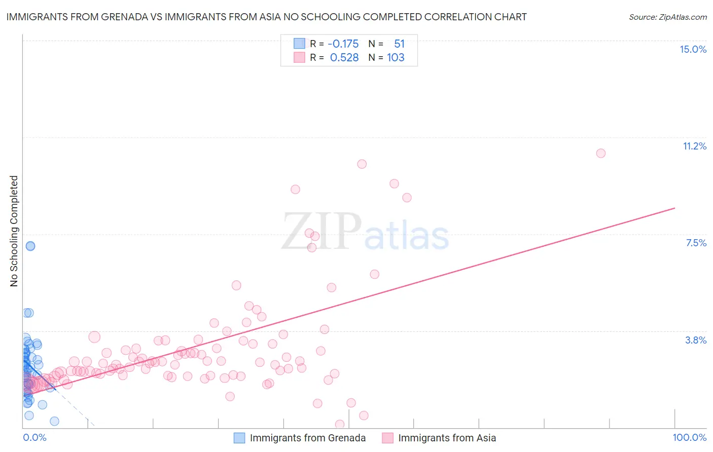 Immigrants from Grenada vs Immigrants from Asia No Schooling Completed