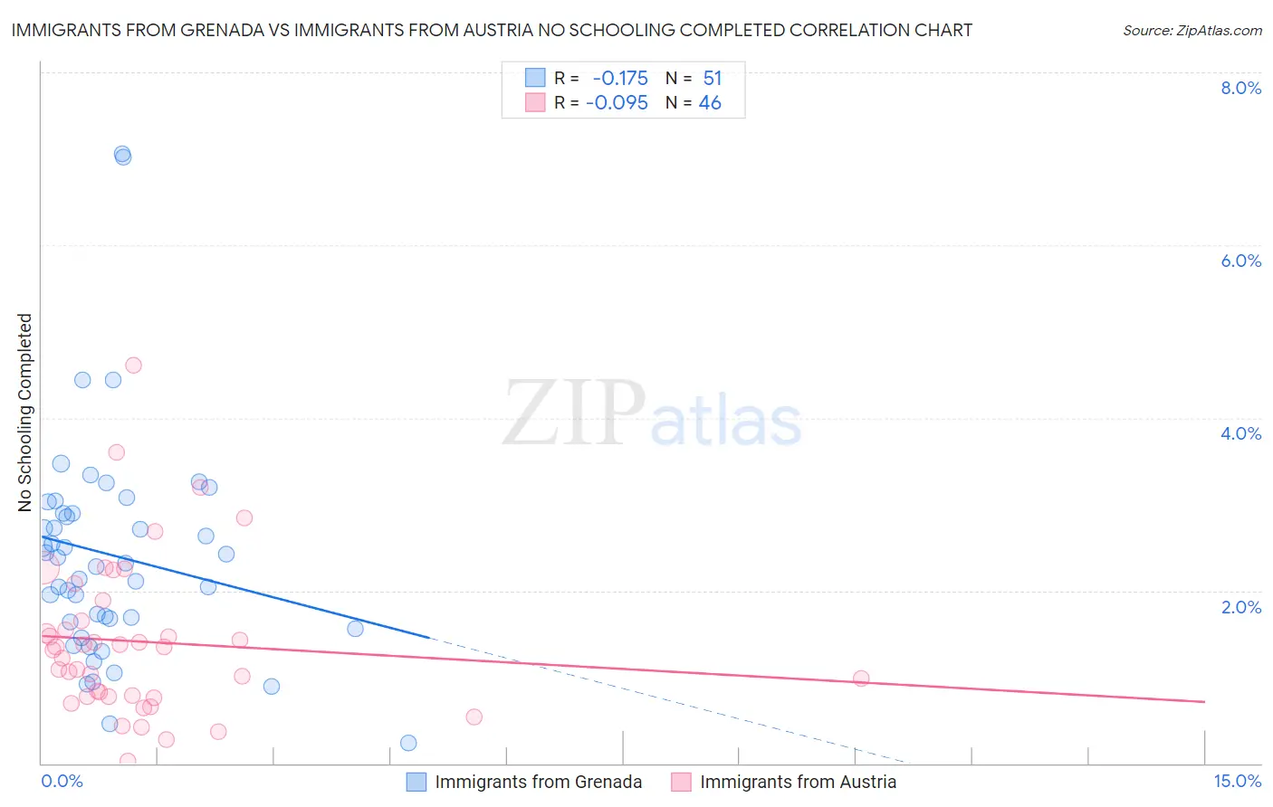 Immigrants from Grenada vs Immigrants from Austria No Schooling Completed