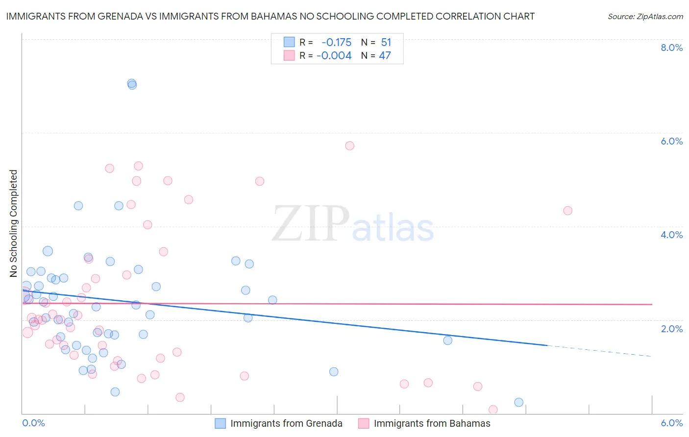 Immigrants from Grenada vs Immigrants from Bahamas No Schooling Completed