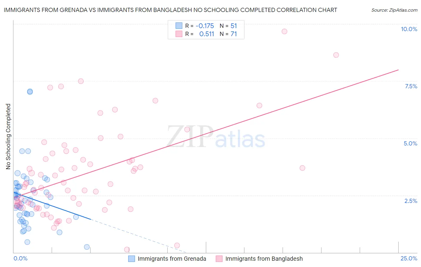 Immigrants from Grenada vs Immigrants from Bangladesh No Schooling Completed