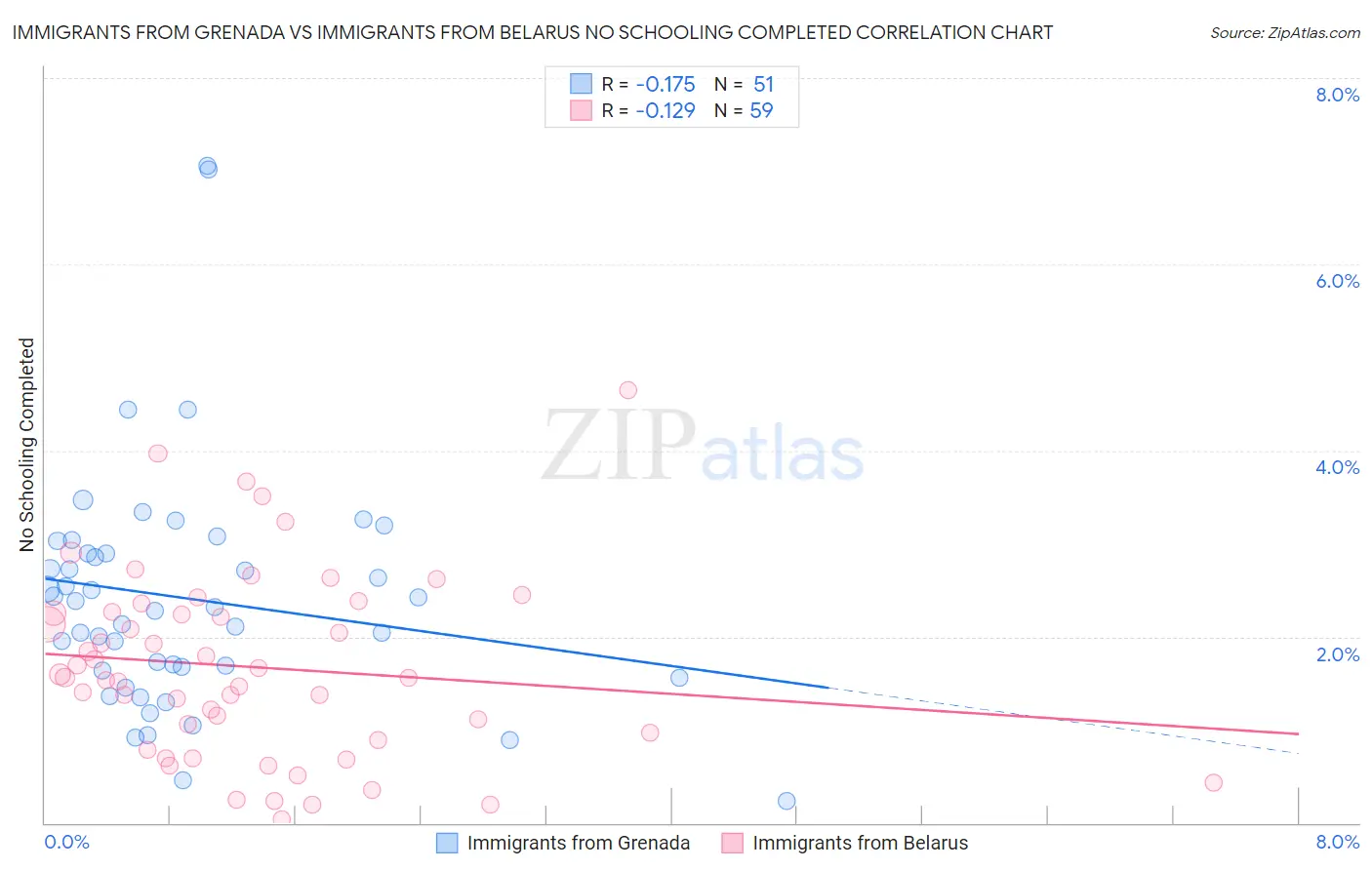 Immigrants from Grenada vs Immigrants from Belarus No Schooling Completed