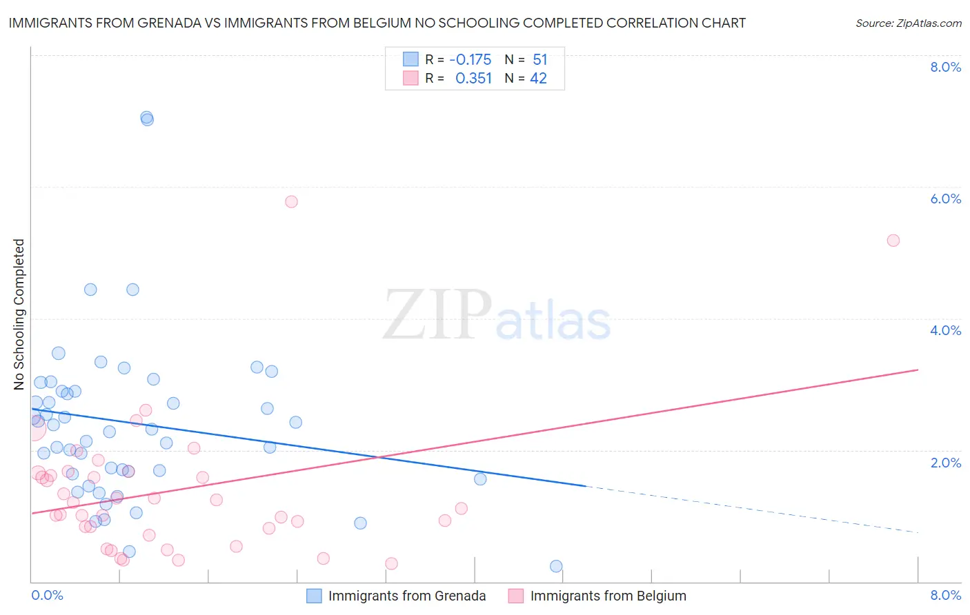 Immigrants from Grenada vs Immigrants from Belgium No Schooling Completed