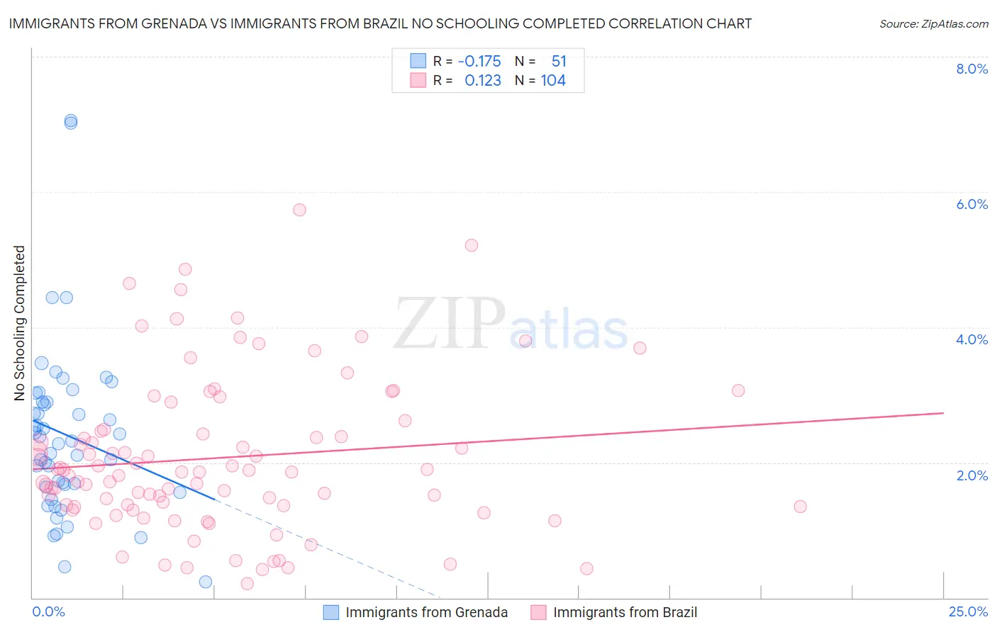Immigrants from Grenada vs Immigrants from Brazil No Schooling Completed