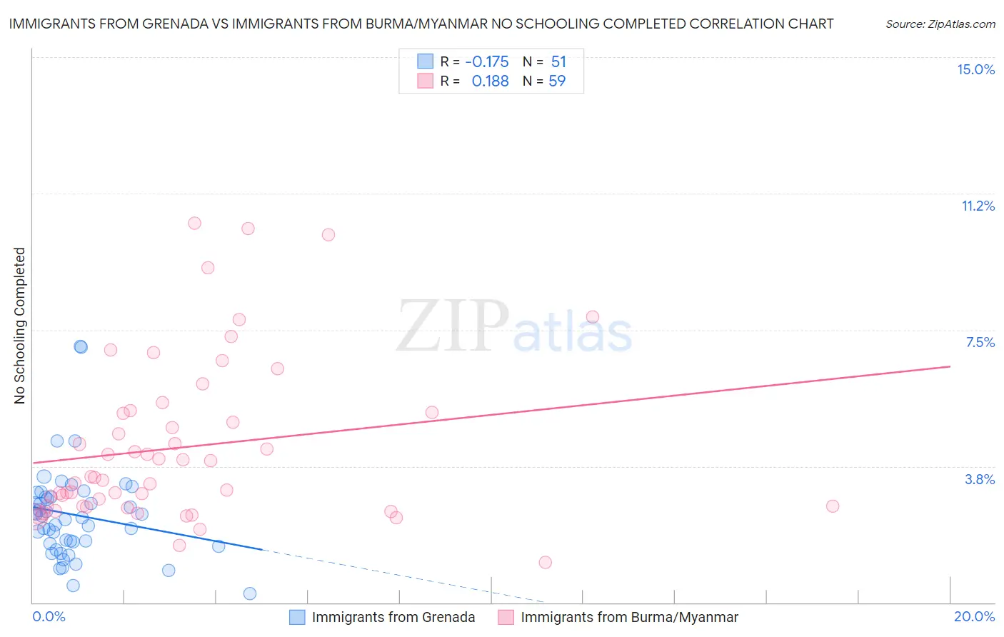 Immigrants from Grenada vs Immigrants from Burma/Myanmar No Schooling Completed