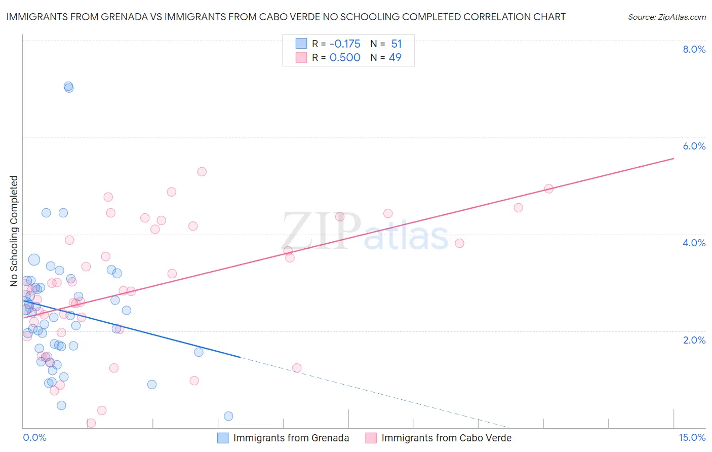 Immigrants from Grenada vs Immigrants from Cabo Verde No Schooling Completed