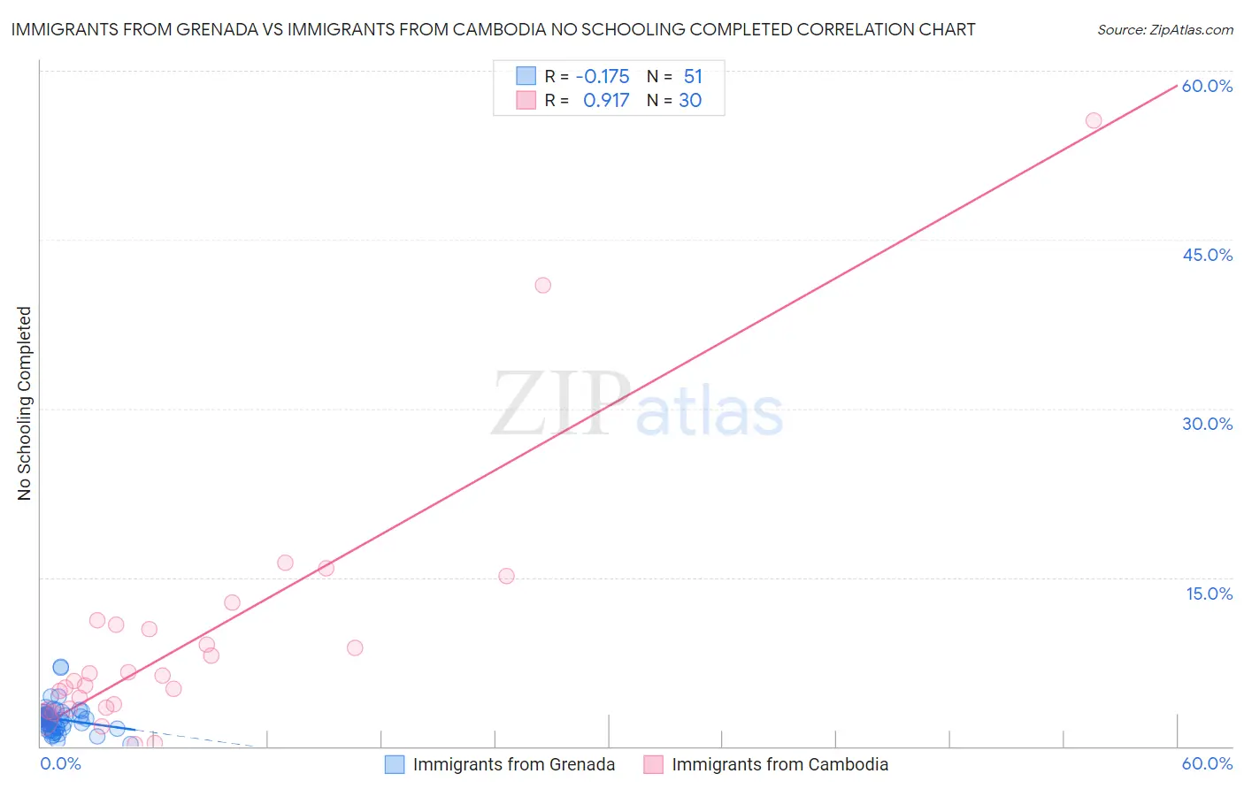 Immigrants from Grenada vs Immigrants from Cambodia No Schooling Completed