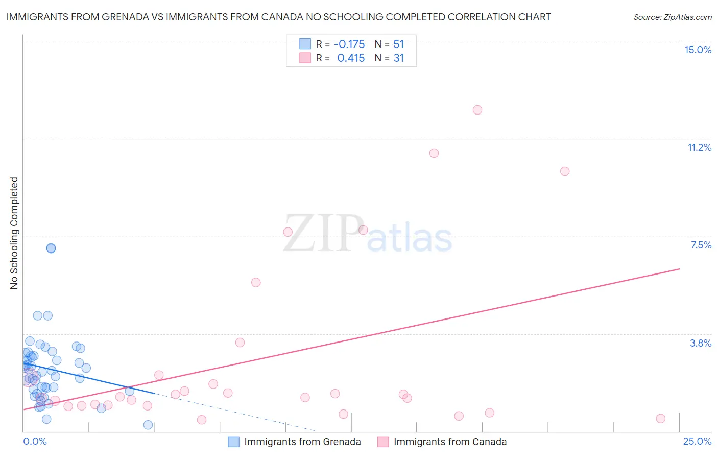 Immigrants from Grenada vs Immigrants from Canada No Schooling Completed