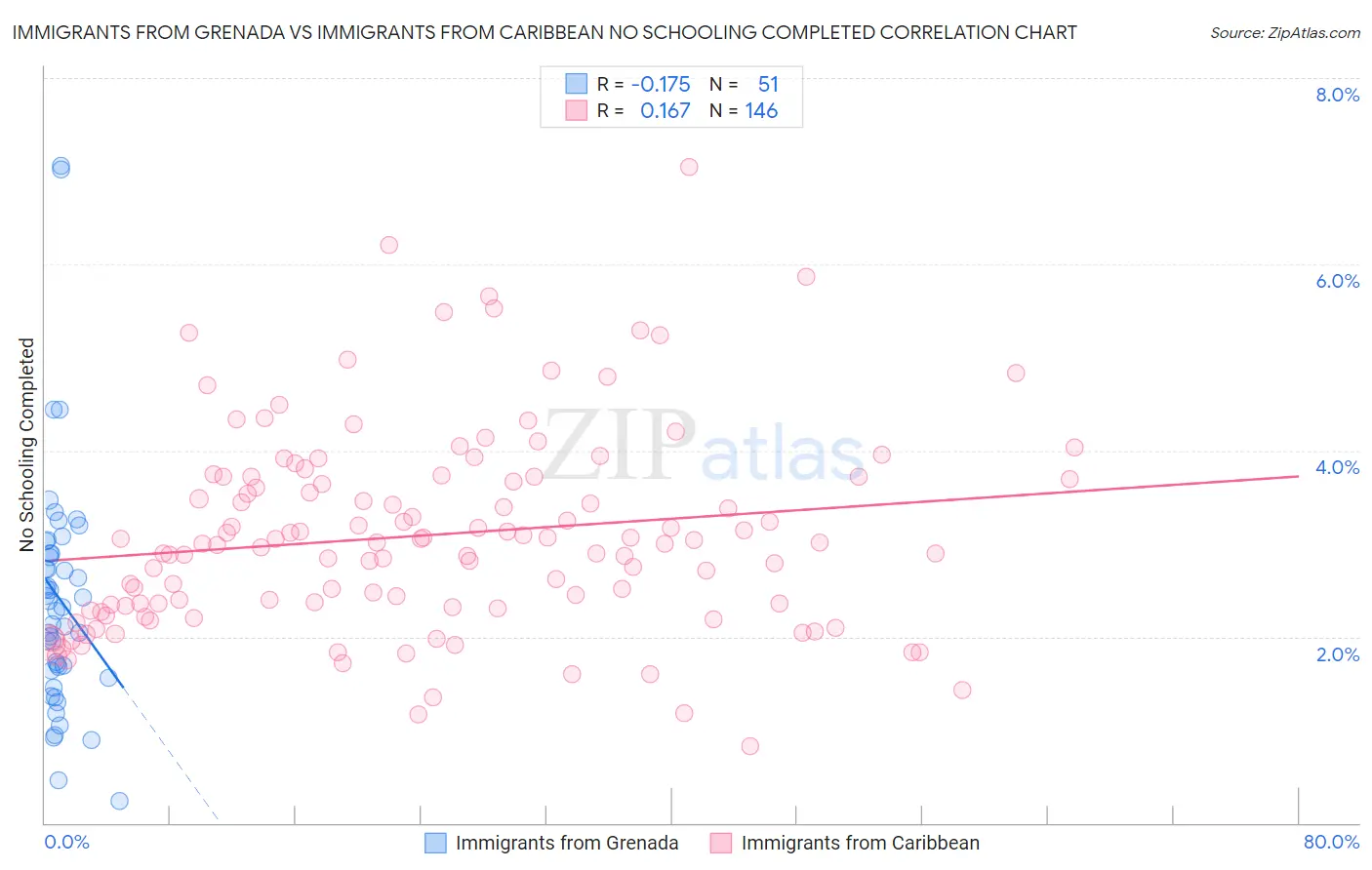 Immigrants from Grenada vs Immigrants from Caribbean No Schooling Completed