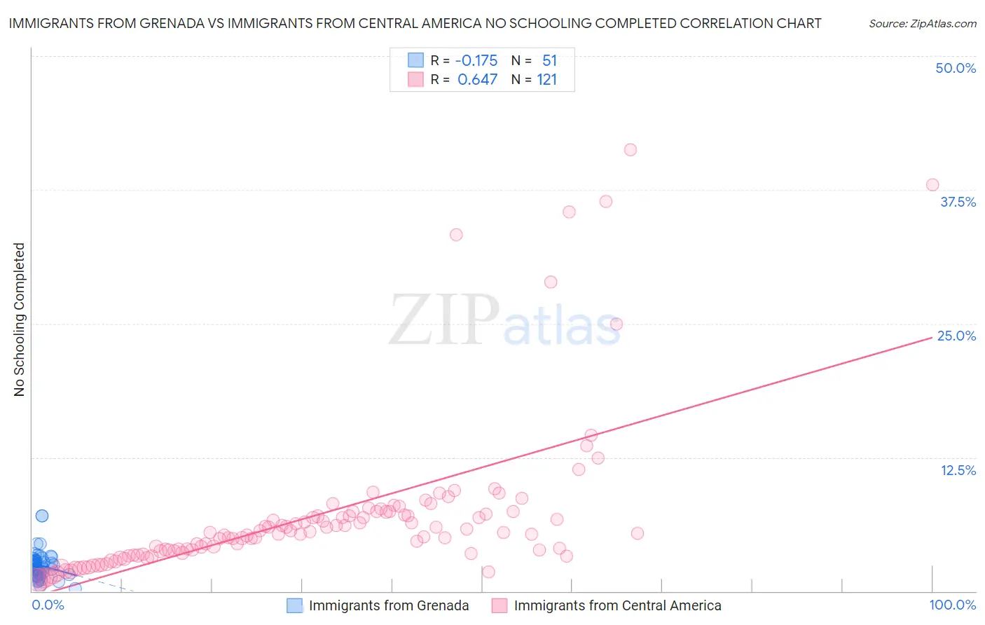 Immigrants from Grenada vs Immigrants from Central America No Schooling Completed