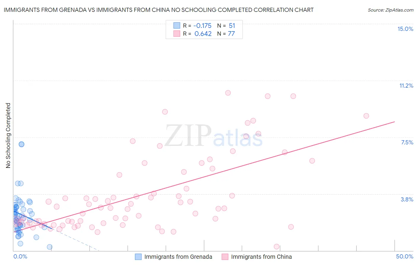 Immigrants from Grenada vs Immigrants from China No Schooling Completed