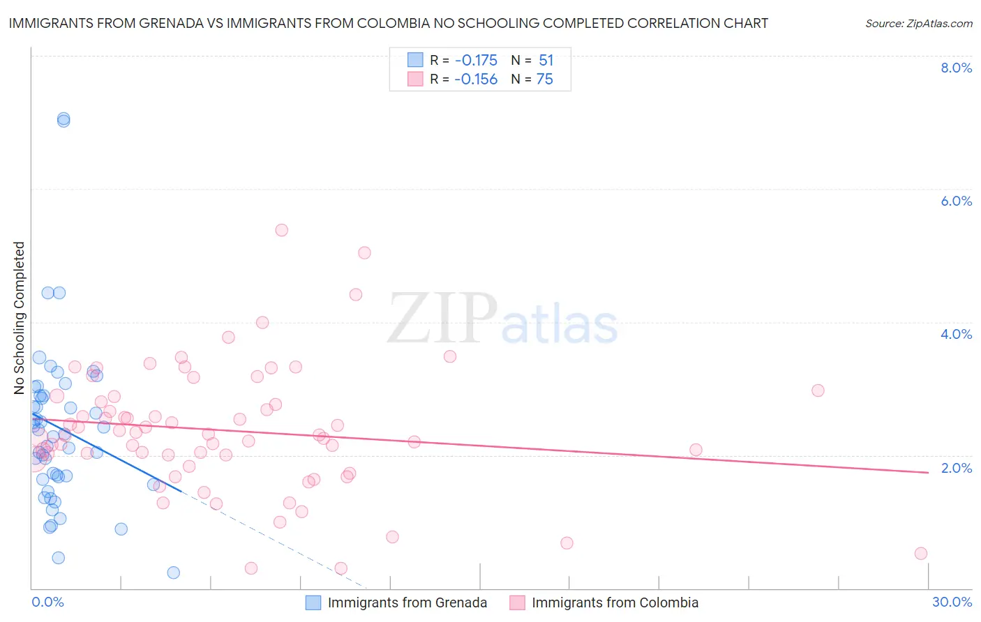 Immigrants from Grenada vs Immigrants from Colombia No Schooling Completed