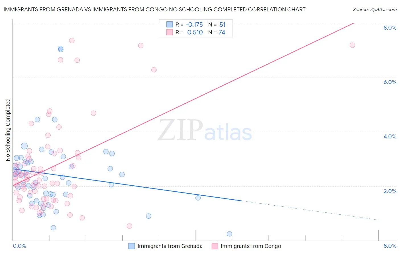Immigrants from Grenada vs Immigrants from Congo No Schooling Completed