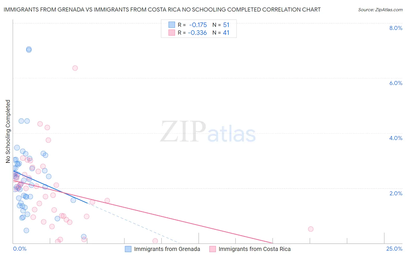 Immigrants from Grenada vs Immigrants from Costa Rica No Schooling Completed