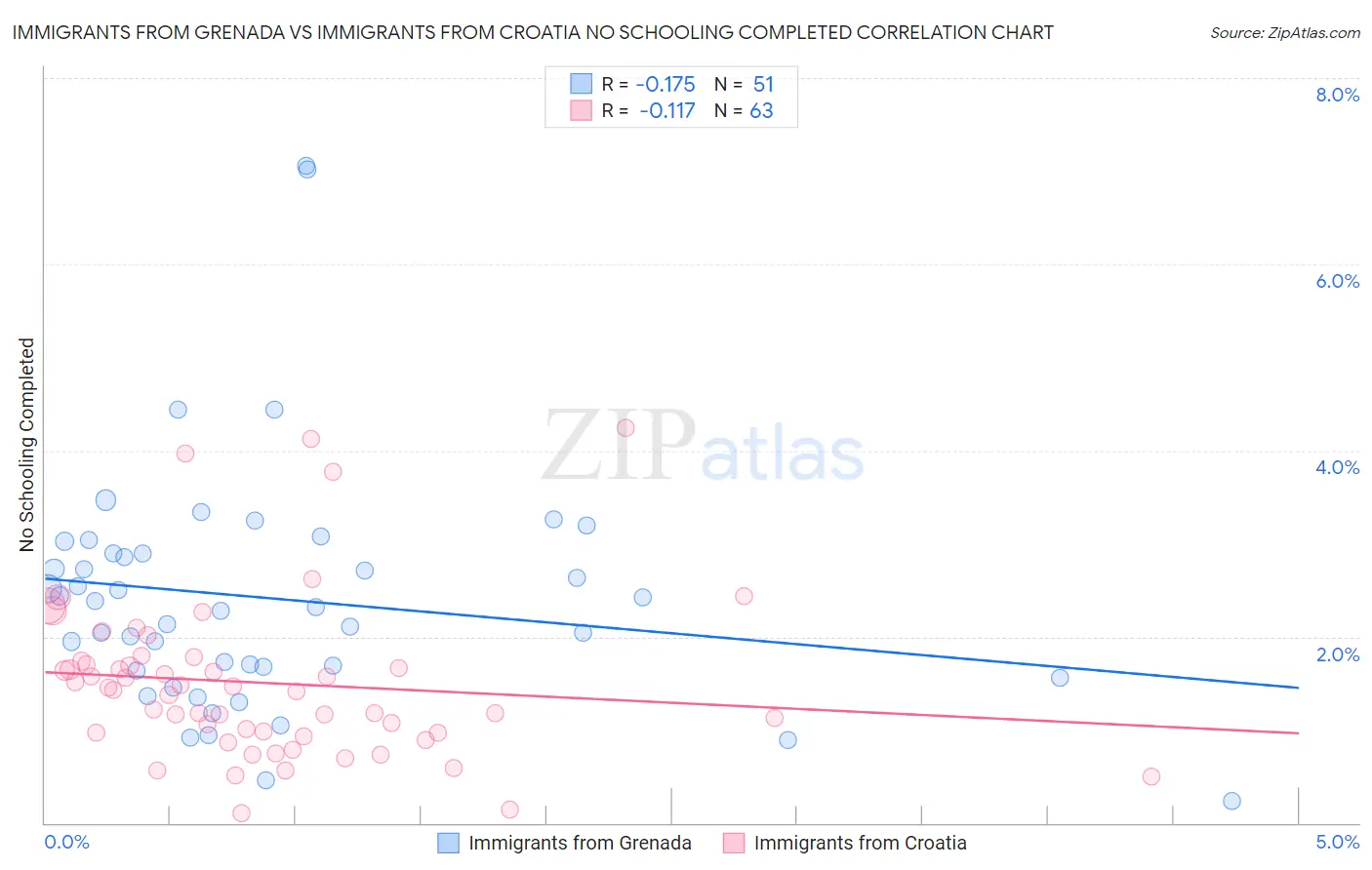 Immigrants from Grenada vs Immigrants from Croatia No Schooling Completed
