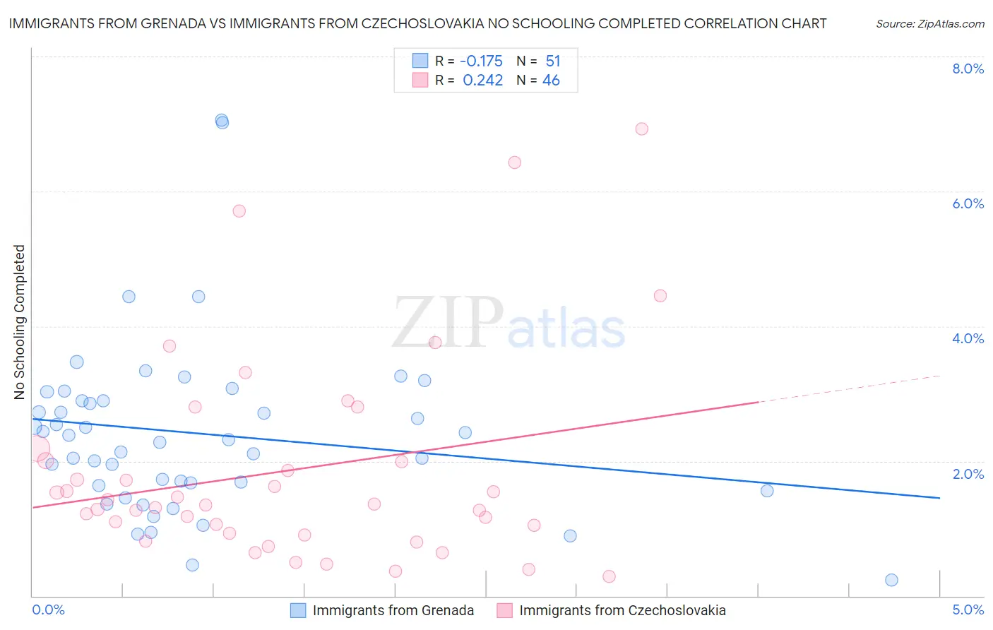 Immigrants from Grenada vs Immigrants from Czechoslovakia No Schooling Completed