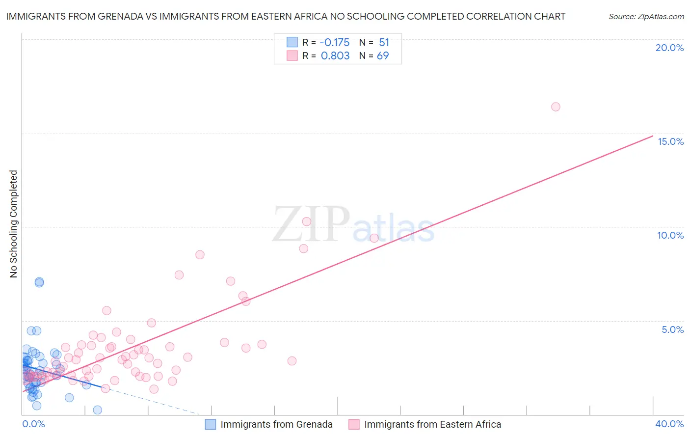 Immigrants from Grenada vs Immigrants from Eastern Africa No Schooling Completed