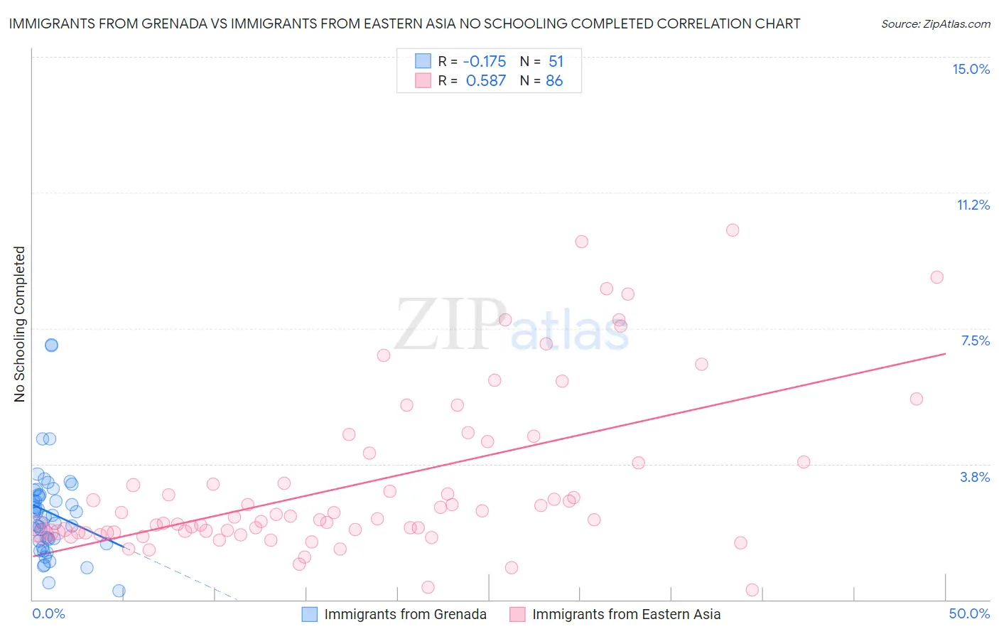 Immigrants from Grenada vs Immigrants from Eastern Asia No Schooling Completed