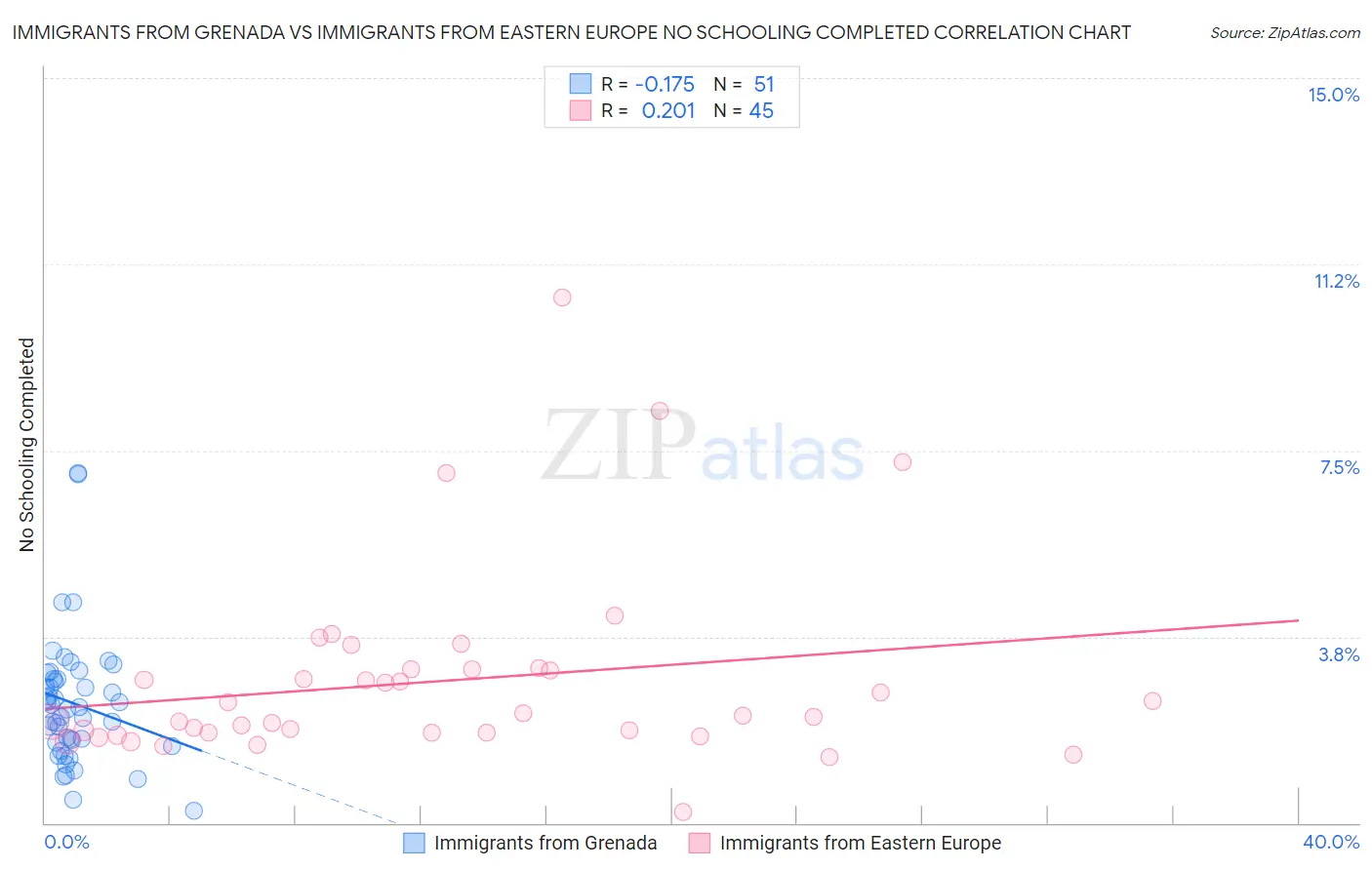 Immigrants from Grenada vs Immigrants from Eastern Europe No Schooling Completed