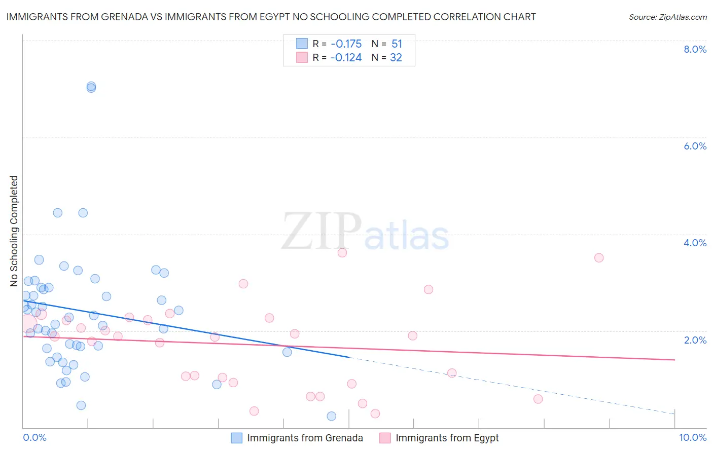 Immigrants from Grenada vs Immigrants from Egypt No Schooling Completed