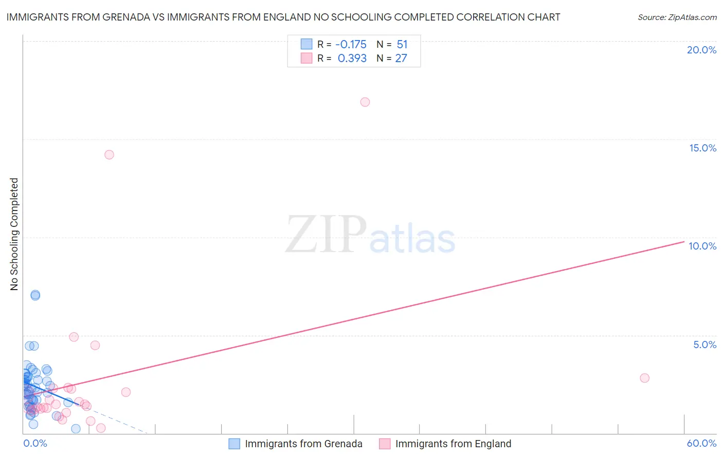 Immigrants from Grenada vs Immigrants from England No Schooling Completed