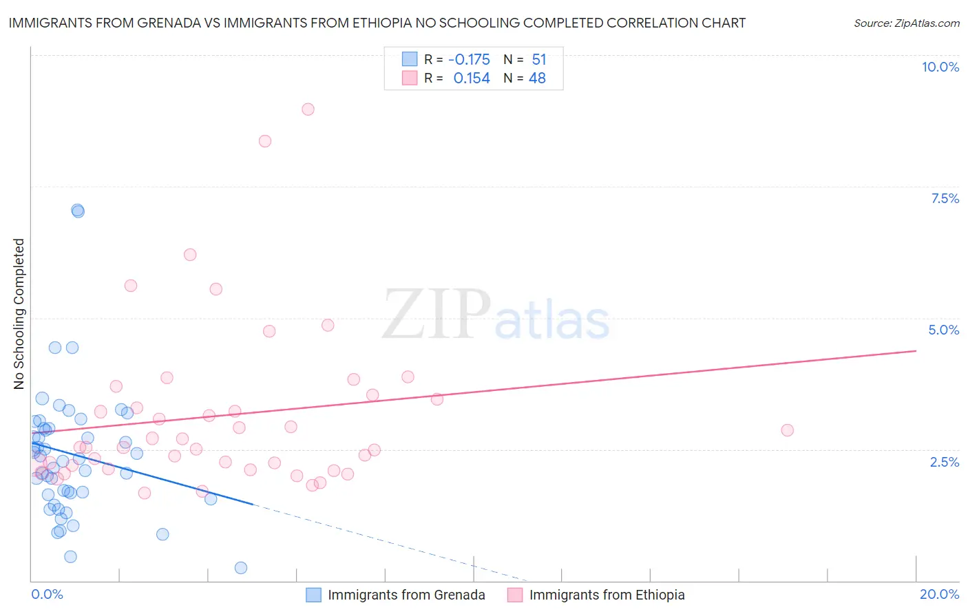 Immigrants from Grenada vs Immigrants from Ethiopia No Schooling Completed